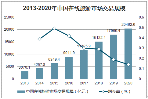 Analysis of the development status and future development trend of China's online travel and vacation industry in 2020 [Figure]